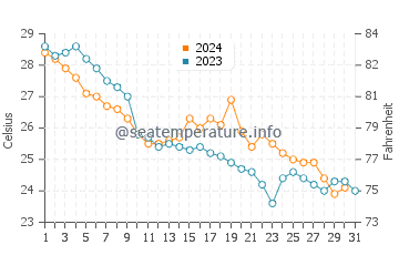 Lianhe water temp chart in October