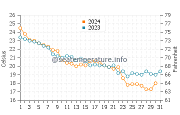 Lianyungang water temp chart in October