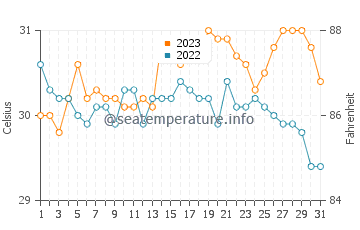 Wassertemperatur Libas im Oktober