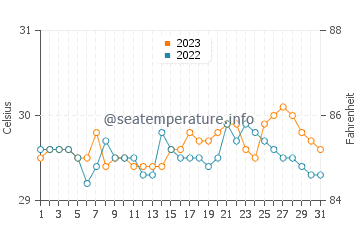 Libertad water temp chart in October