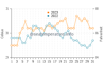 Temperatura del agua en Liberty en octubre
