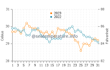 Temperatura del agua en Liboro en octubre