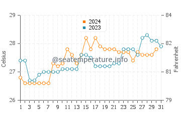 Temperature dell'acqua a Libreville ad ottobre