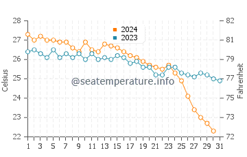 Temperature dell'acqua a Tripoli ad ottobre