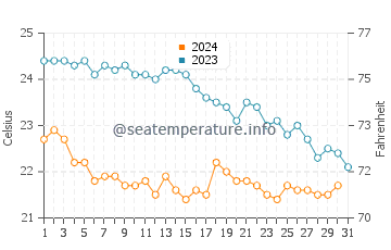 Temperature dell'acqua a Lido di Castel Fusano ad ottobre