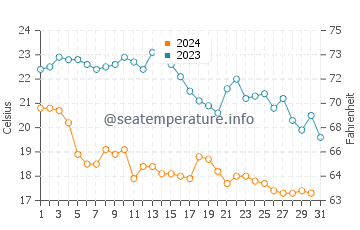 Temperature dell'acqua a Lido di Pomposa ad ottobre