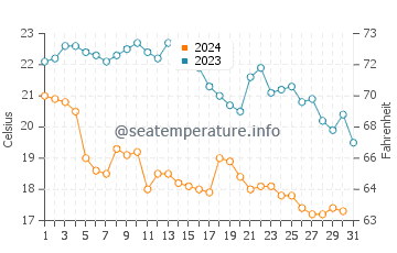 Températures de l'eau à Lido di Spina en octobre