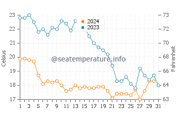 Temperatura del agua en Lido de Venecia en octubre