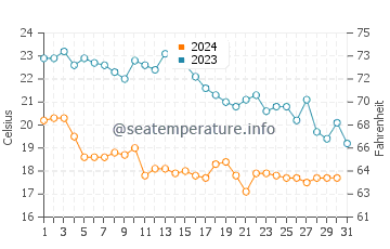 Temperatura del agua en Lido di Volano en octubre