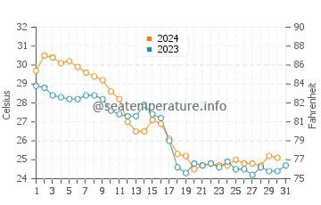Lido Key water temp chart in October