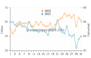 Ligayan water temp chart in October