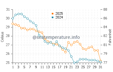 Lighthouse Beach water temp chart in October