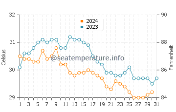 Lighthouse Reef water temp chart in October