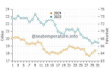 Temperatura del agua en Lignano en octubre