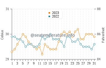 Lila water temp chart in October