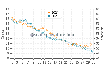 Temperature dell'acqua a Lilaste ad ottobre