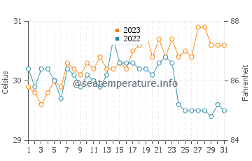 Liloan water temp chart in October