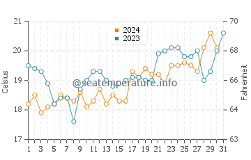 Lilyfield water temp chart in October