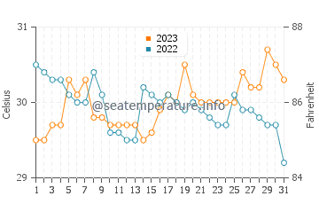 Limaong water temp chart in October