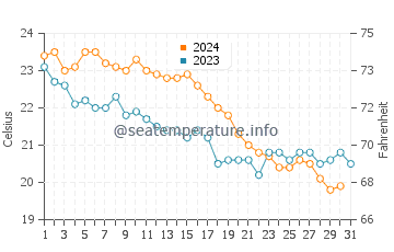 Limenaria water temp chart in October