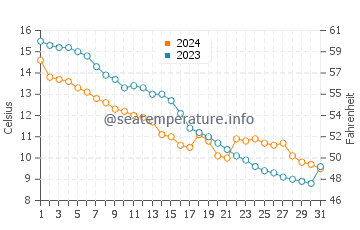 Temperature dell'acqua a Limfjord ad ottobre