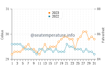 Linaon water temp chart in October