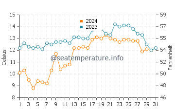 Lincoln Beach water temp chart in October