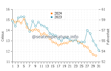 Lincolnville water temp chart in October