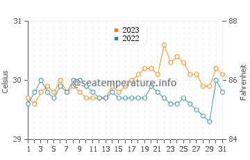Lingig water temp chart in October