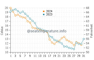 Linwood water temp chart in October