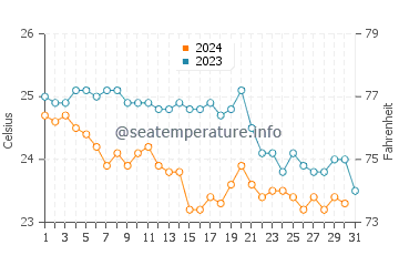 Lipari water temp chart in October