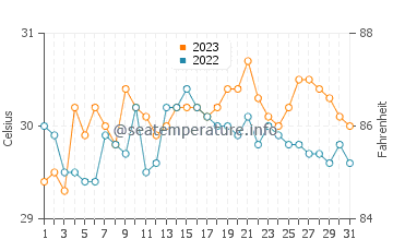 Lipayran water temp chart in October