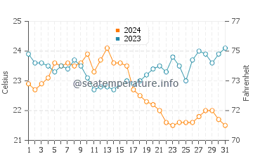Lipsoi water temp chart in October