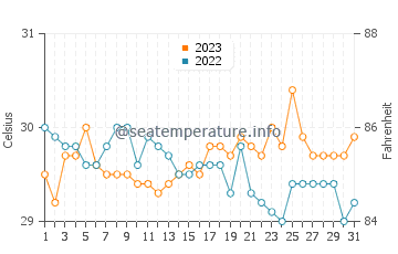 Litayan water temp chart in October
