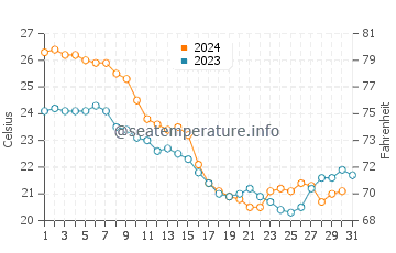 Temperature dell'acqua a Litchfield Beach ad ottobre