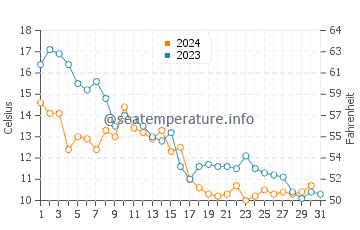 Curonian Lagoon water temp chart in October