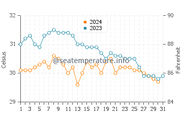 Temperatura da água em Little Cayman em outubro