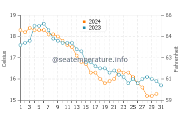 Little Compton water temp chart in October
