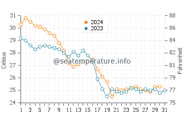Temperatura del agua en Little Gasparilla Island en octubre