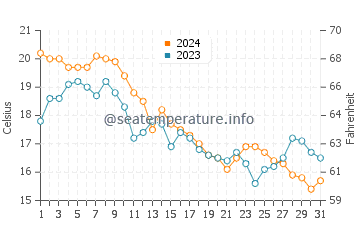 Little Neck Bay water temp chart in October