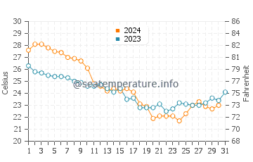 Little Talbot Island water temp chart in October