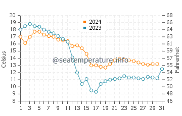Wassertemperatur Little Traverse Bay im Oktober
