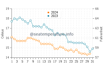 Temperature dell'acqua a Littlehampton ad ottobre