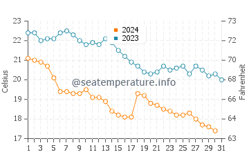 Temperatura del agua en Livo di Savio en octubre