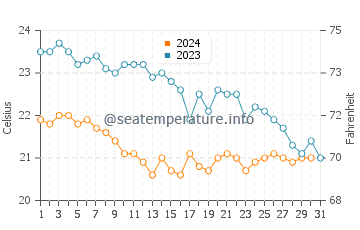 Wassertemperatur Livorno im Oktober