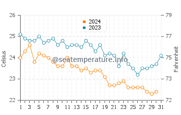 Lixouri water temp chart in October