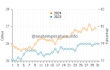 Lizard Island water temp chart in October