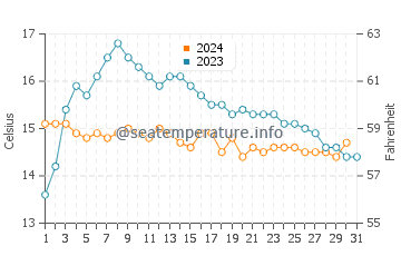 Lizard water temp chart in October