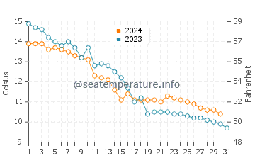 Temperature dell'acqua a Ljungskile ad ottobre