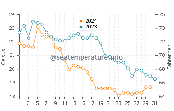 Llafranc water temp chart in October
